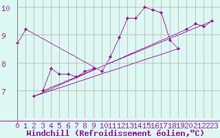 Courbe du refroidissement olien pour Rostherne No 2