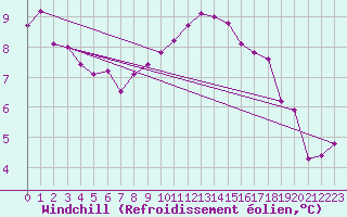 Courbe du refroidissement olien pour Valleroy (54)