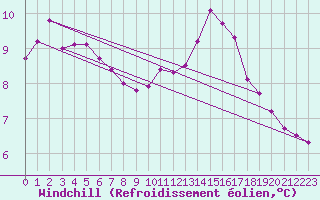Courbe du refroidissement olien pour Bourges (18)