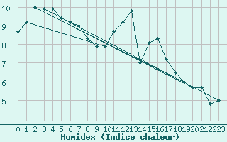 Courbe de l'humidex pour Abbeville (80)