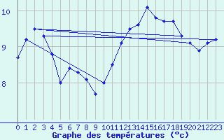 Courbe de tempratures pour Herserange (54)