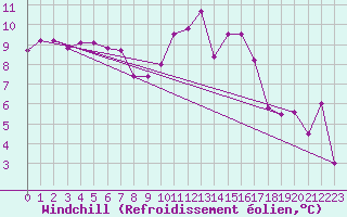 Courbe du refroidissement olien pour Nevers (58)