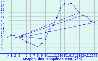 Courbe de tempratures pour Avord (18)