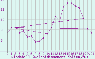 Courbe du refroidissement olien pour Sgur-le-Chteau (19)