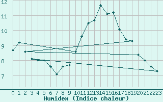 Courbe de l'humidex pour Saint-Just-le-Martel (87)