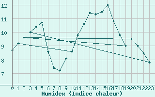 Courbe de l'humidex pour Aranda de Duero