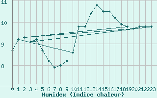 Courbe de l'humidex pour Amiens-Glisy (80)