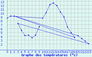 Courbe de tempratures pour Vitigudino