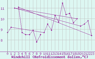 Courbe du refroidissement olien pour Tain Range