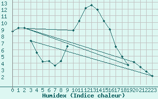 Courbe de l'humidex pour Vitigudino