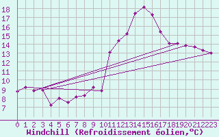 Courbe du refroidissement olien pour Saint-Sorlin-en-Valloire (26)
