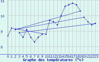 Courbe de tempratures pour Cap Corse (2B)