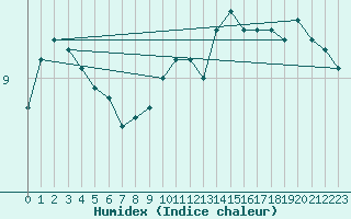 Courbe de l'humidex pour Corny-sur-Moselle (57)