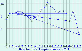 Courbe de tempratures pour Boscombe Down
