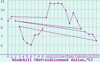 Courbe du refroidissement olien pour Geisenheim