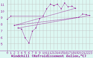 Courbe du refroidissement olien pour Trieste