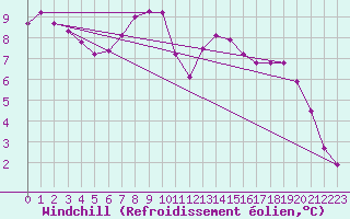 Courbe du refroidissement olien pour Bonn-Roleber