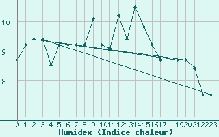 Courbe de l'humidex pour Kredarica