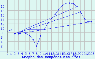 Courbe de tempratures pour Ouzouer (41)