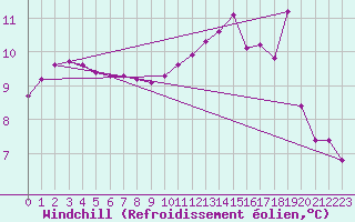 Courbe du refroidissement olien pour Treize-Vents (85)