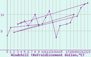 Courbe du refroidissement olien pour Utsira Fyr