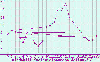 Courbe du refroidissement olien pour Lzignan-Corbires (11)