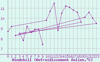 Courbe du refroidissement olien pour La Rochelle - Aerodrome (17)