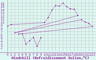Courbe du refroidissement olien pour Nancy - Ochey (54)