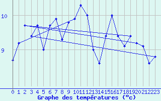 Courbe de tempratures pour Lorient (56)