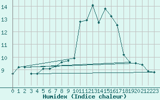 Courbe de l'humidex pour Bourg-en-Bresse (01)