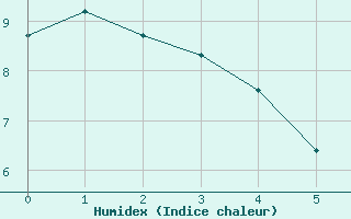 Courbe de l'humidex pour Prado