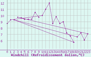 Courbe du refroidissement olien pour Lille (59)