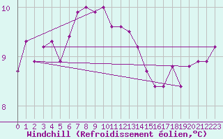 Courbe du refroidissement olien pour Dinard (35)