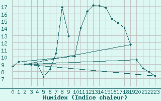 Courbe de l'humidex pour Puerto de Leitariegos