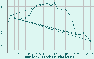 Courbe de l'humidex pour Leek Thorncliffe