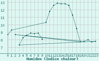 Courbe de l'humidex pour Orcires - Nivose (05)