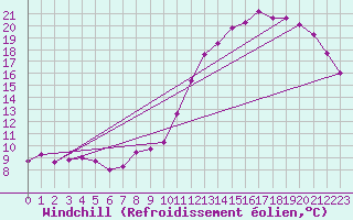 Courbe du refroidissement olien pour Saint-Romain-de-Colbosc (76)