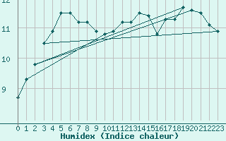 Courbe de l'humidex pour Milford Haven