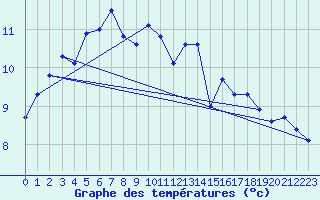 Courbe de tempratures pour Chivres (Be)