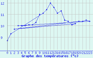 Courbe de tempratures pour Pershore