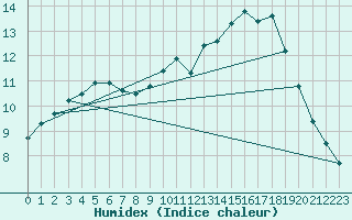 Courbe de l'humidex pour Ahaus