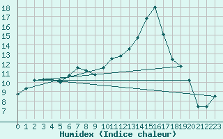 Courbe de l'humidex pour Carcassonne (11)