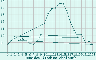 Courbe de l'humidex pour Chivenor