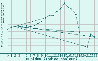 Courbe de l'humidex pour Cobru - Bastogne (Be)