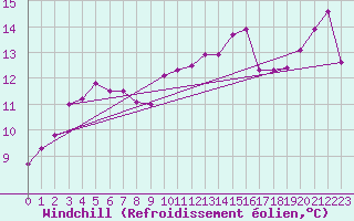 Courbe du refroidissement olien pour Ile de Batz (29)