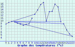 Courbe de tempratures pour La Motte du Caire (04)