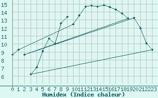 Courbe de l'humidex pour Jerez de Los Caballeros