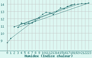 Courbe de l'humidex pour Larkhill