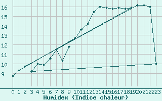 Courbe de l'humidex pour Wernigerode