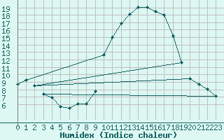 Courbe de l'humidex pour Vannes-Sn (56)